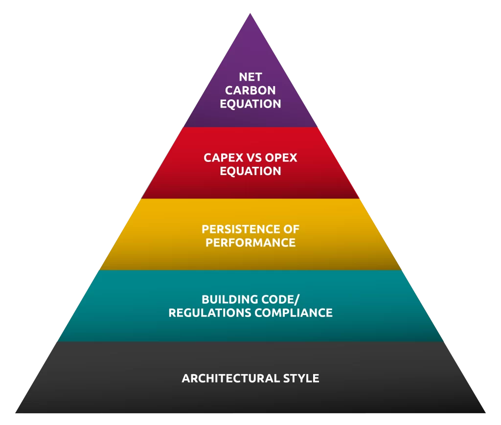 Building envelope design priorities as a pyramid, from architectural style at the base to the net carbon equation at the top
