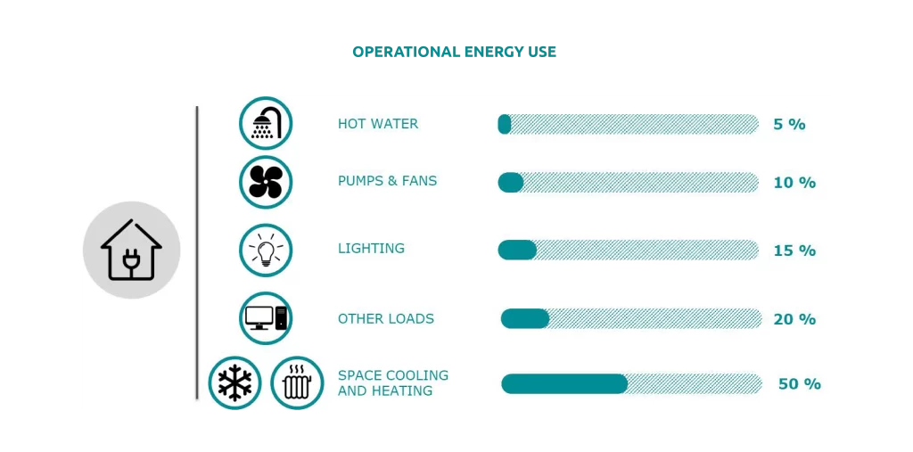 Operational energy use breakdown - space cooling and heating 50%, other loads 20%, lighting 15%, pumps and fans 10%, hot w...