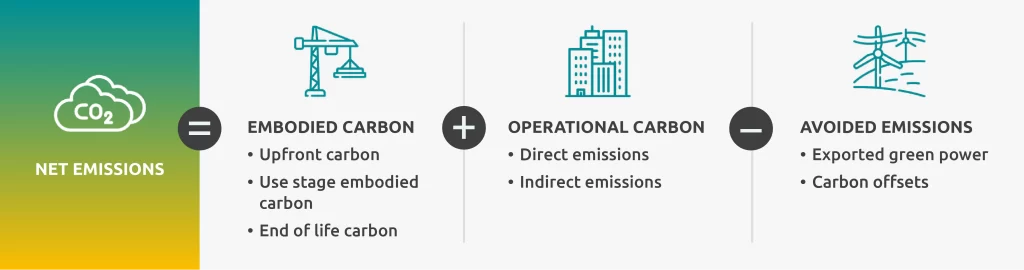 Net emissions equals embodied carbon plus operational carbon minus avoided emissions