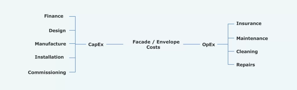 Facade and envelope costs across CapEx and OpEx