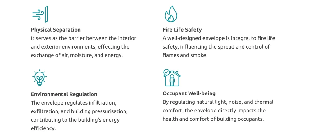 The four roles of the building envelope: physical separation, environmental regulation, fire life safety and occupant well...
