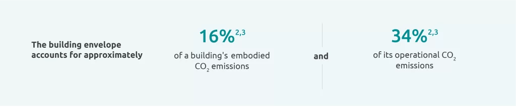 The building envelope accounts for around 16% of a building's embodied CO2 emissions and 34% of its operational CO2 emissions