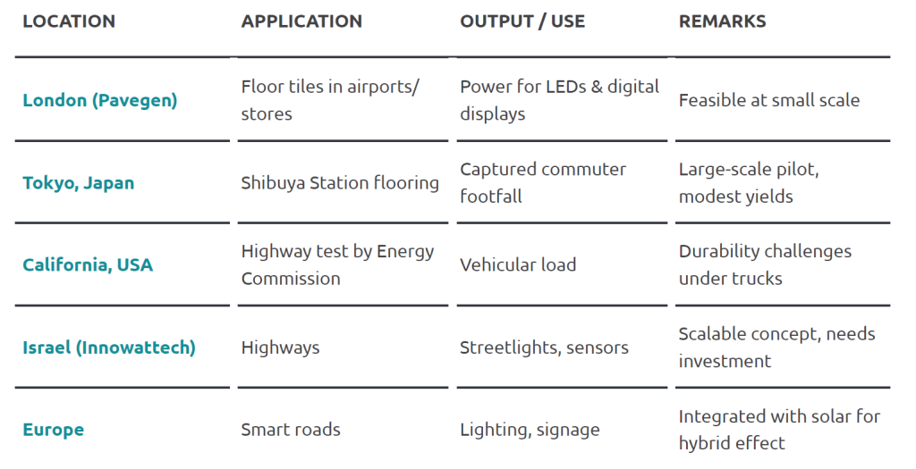 Global Case Studies of Piezoelectric Applications