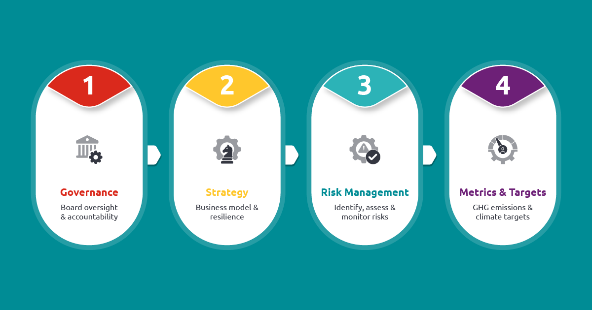The four pillars of IFRS S1 & S2: Governance, Strategy, Risk Management, and Metrics & Targets