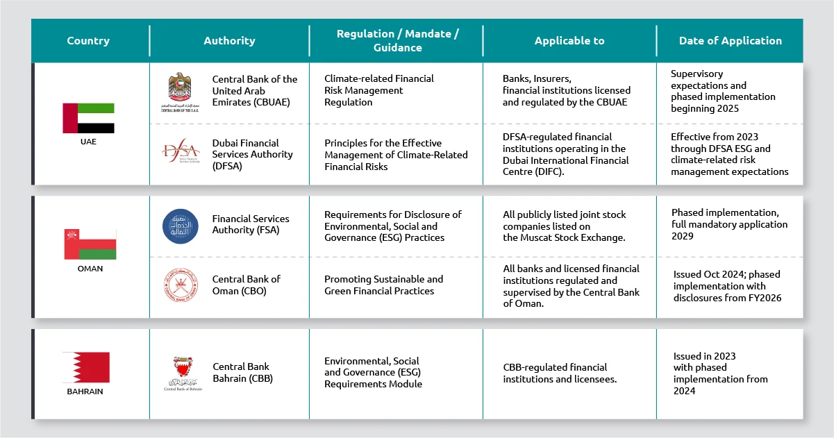 GCC Regulatory Adoption Tracker: climate-related disclosure requirements in the UAE, Oman and Bahrain