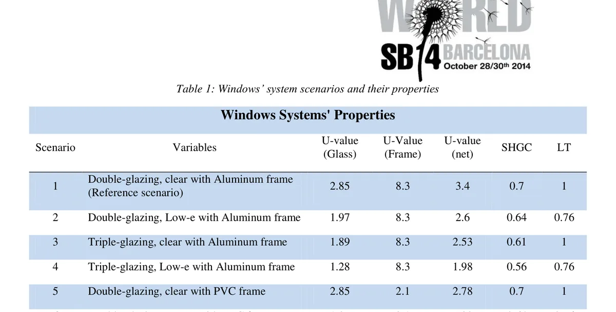 Table of window system properties by glazing and frame scenario