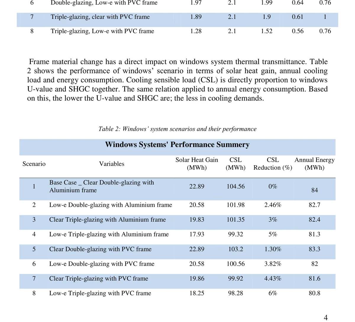 Table summarising window system performance by scenario