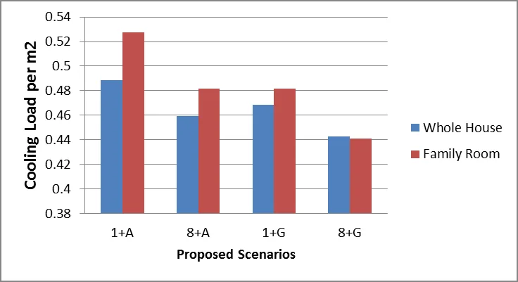 Optimal Scenario: Triple glazing (clear + clear + low-e panes) with