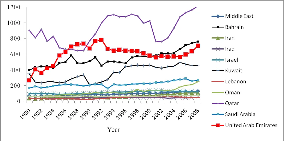 Per capita CO2 emissions in all Middle Eastern Countries from 1980 til