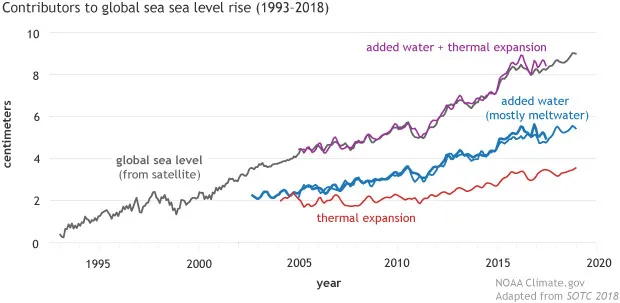 Contributors to global sea level rise between 1993 to 2018 include three primary factors: (i) thermal expa