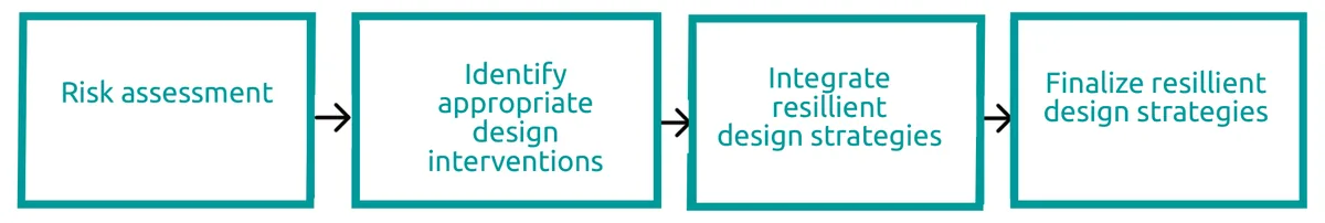 Process diagram: risk assessment, identify appropriate design interventions, integrate resilient design strategies, finalise resilient design strategies