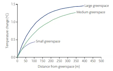 An example of estimated air temperature increase with increasing distance from greenspaces of different si