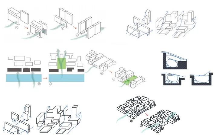 (left) Masdar City – (right) Urban Ventilation Strategies from (Raven, 2011) Orientate streets and buildi