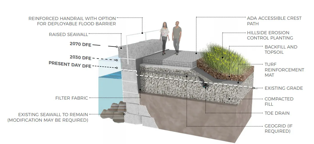 Sample harborwalk as flood barrier (raised seawall) for the city of Boston (Choe et al, 2018) Structural E