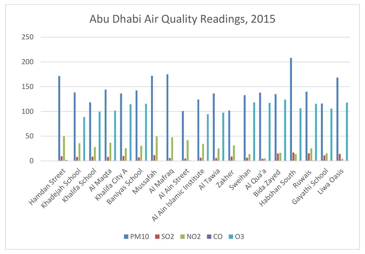 Chart of Abu Dhabi air quality readings for 2015 by pollutant