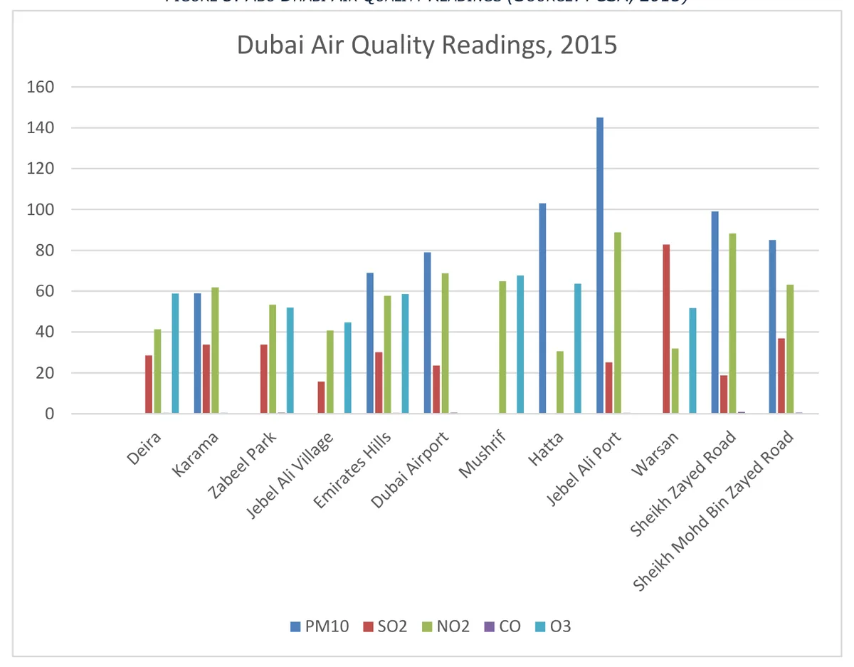 Chart of Dubai air quality readings for 2015 by pollutant