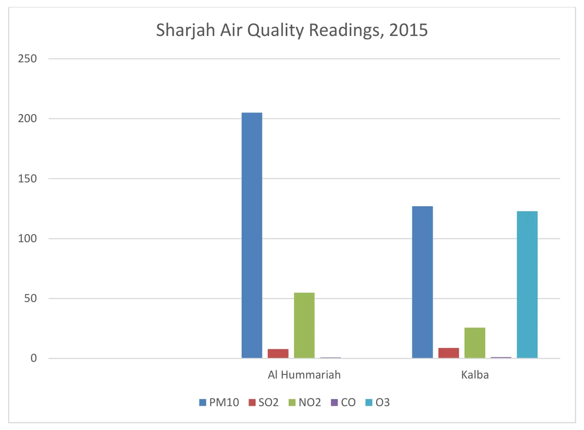 Chart of Sharjah air quality readings for 2015 by pollutant