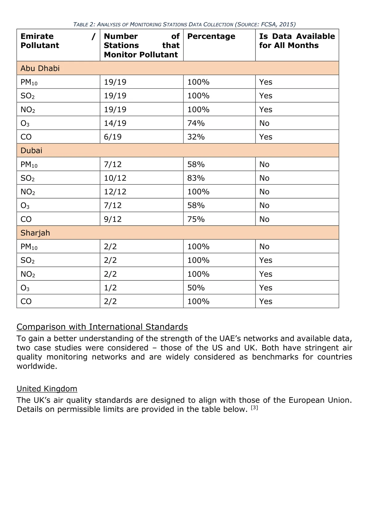 analysis of monitoring stations data collection (source: fcsa, 2015) Comparison with International Standards T