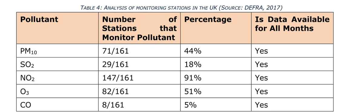 Table analysing UK air quality monitoring stations and data availability
