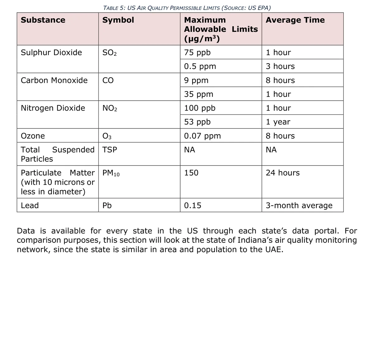us air quality permissible limits (source: us epa) Data is available for every state in the US through each st