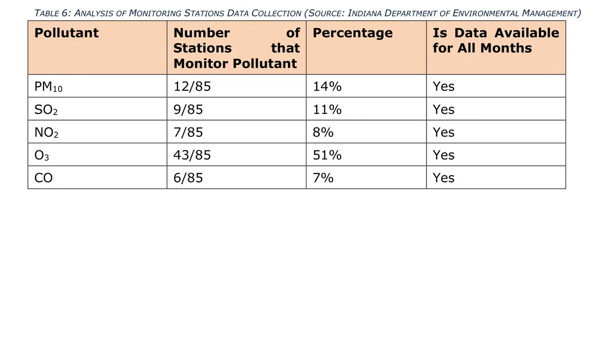 analysis of monitoring stations data collection (source: indiana department of environmental management) Discu