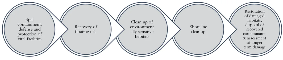 The five phases of marine oil spill clean-up, from spill containment to restoration of damaged habitats